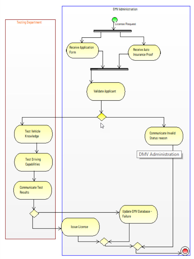 Activity Diagram 2 Startup - DMV Project