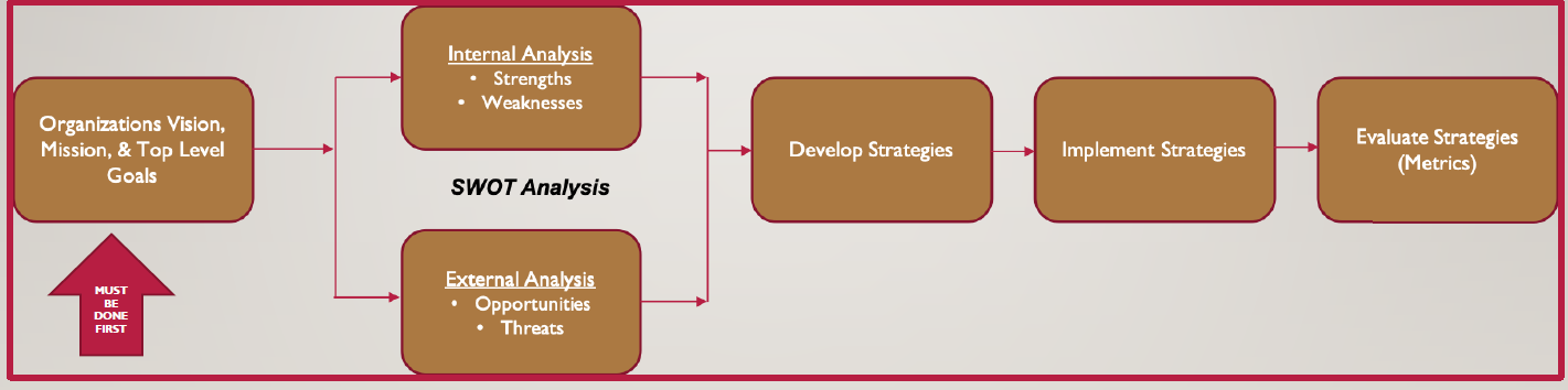 Level set your project strategy