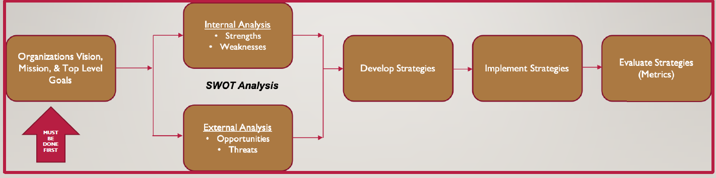 SWOT Life Cycle