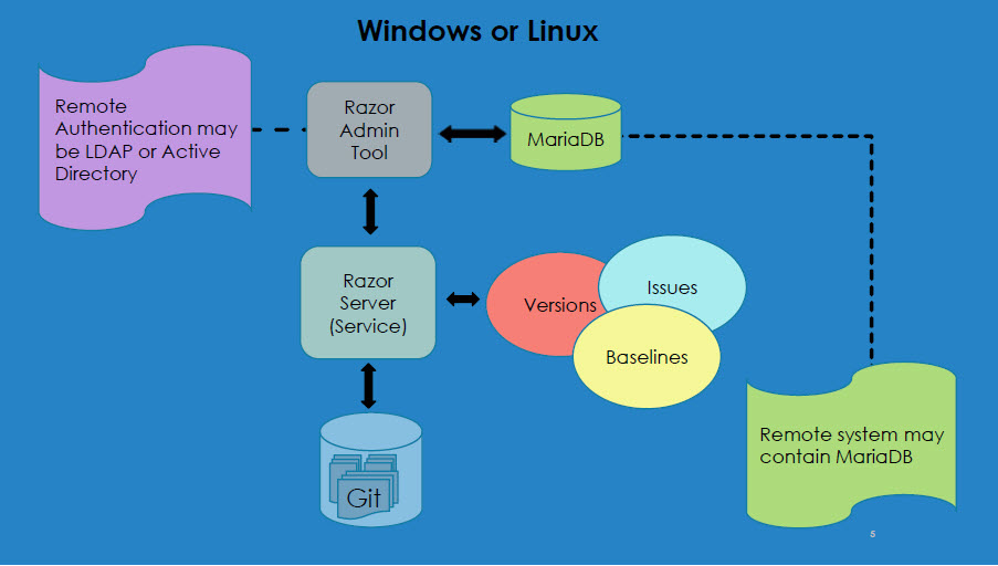 Razor 6 Server Architecture Image