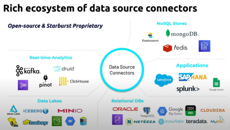 Starburst Ecosystem of Data Sources